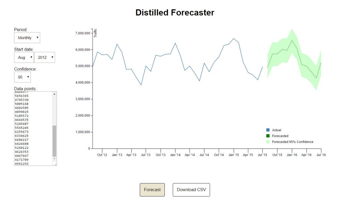 Statistical Forecasting for SEO & Analytics – Distilled Post