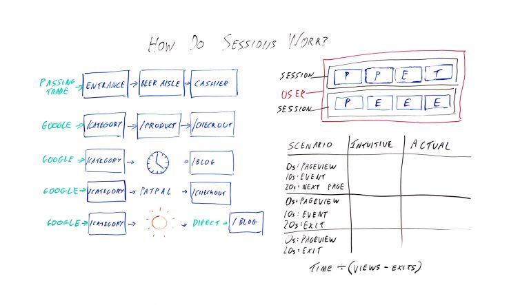 How Do Sessions Work? – Whiteboard Friday